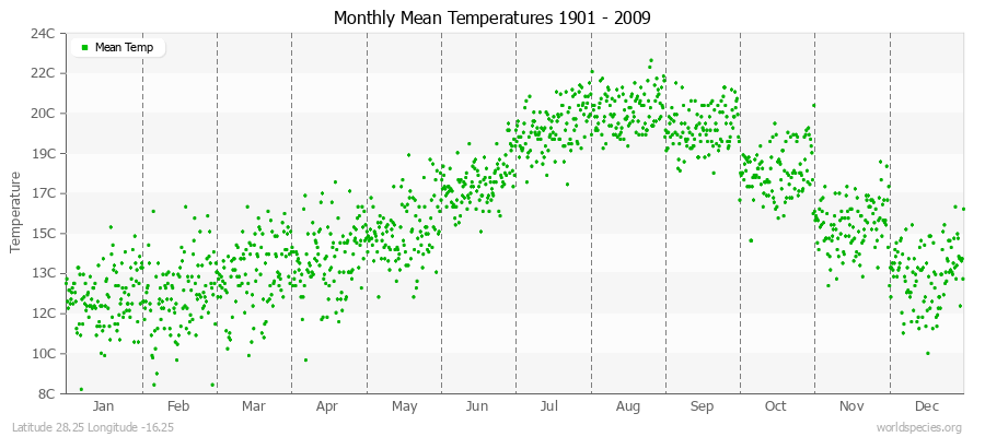 Monthly Mean Temperatures 1901 - 2009 (Metric) Latitude 28.25 Longitude -16.25