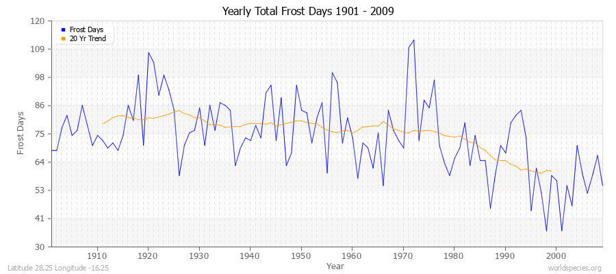 Yearly Total Frost Days 1901 - 2009 Latitude 28.25 Longitude -16.25