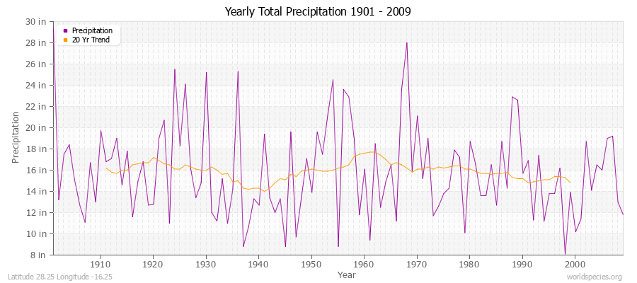 Yearly Total Precipitation 1901 - 2009 (English) Latitude 28.25 Longitude -16.25