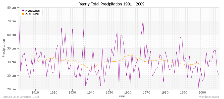 Yearly Total Precipitation 1901 - 2009 (Metric) Latitude 28.25 Longitude -16.25