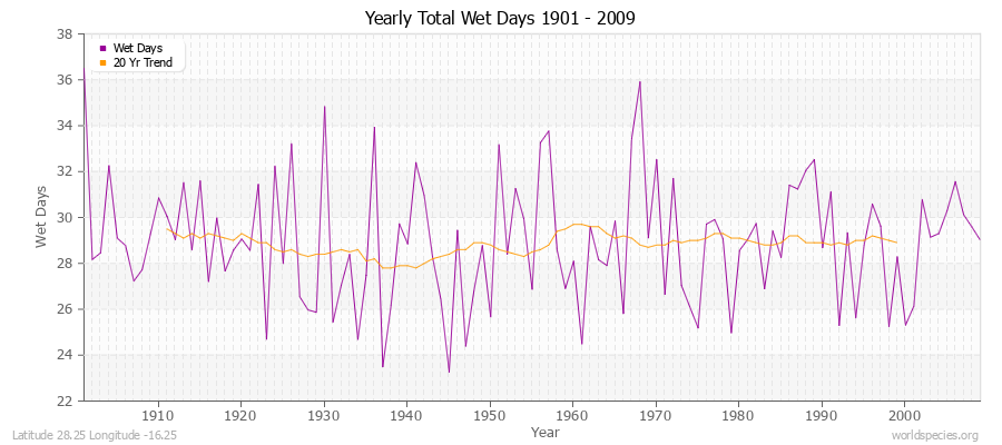 Yearly Total Wet Days 1901 - 2009 Latitude 28.25 Longitude -16.25