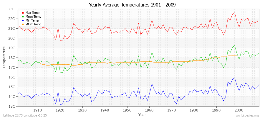 Yearly Average Temperatures 2010 - 2009 (Metric) Latitude 28.75 Longitude -16.25