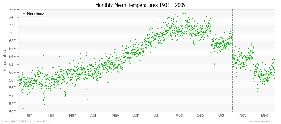 Monthly Mean Temperatures 1901 - 2009 (English) Latitude 28.75 Longitude -16.25