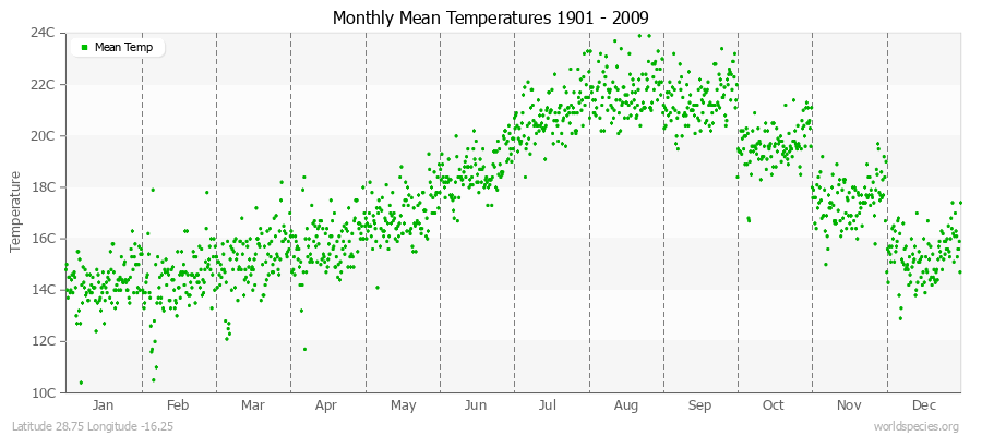 Monthly Mean Temperatures 1901 - 2009 (Metric) Latitude 28.75 Longitude -16.25