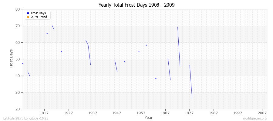 Yearly Total Frost Days 1908 - 2009 Latitude 28.75 Longitude -16.25