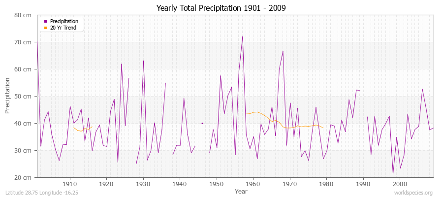 Yearly Total Precipitation 1901 - 2009 (Metric) Latitude 28.75 Longitude -16.25
