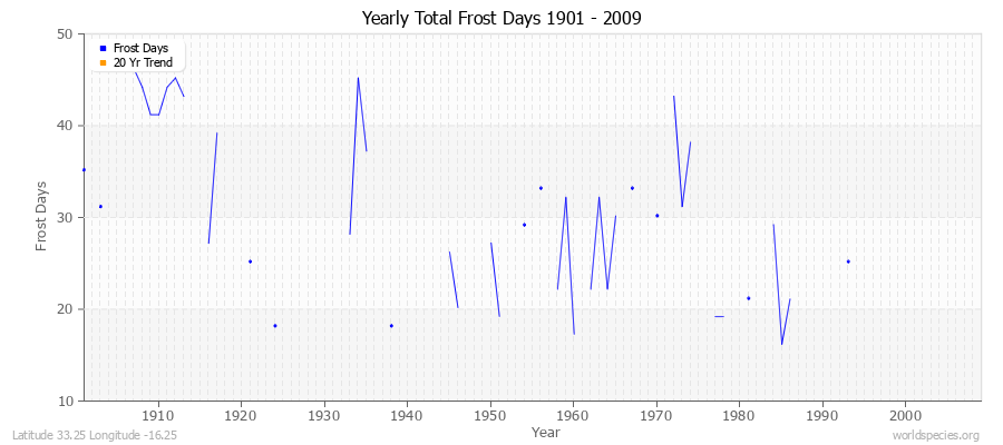 Yearly Total Frost Days 1901 - 2009 Latitude 33.25 Longitude -16.25
