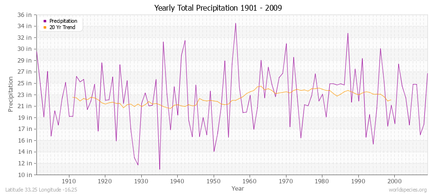 Yearly Total Precipitation 1901 - 2009 (English) Latitude 33.25 Longitude -16.25