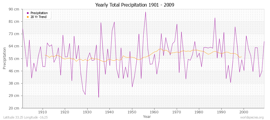 Yearly Total Precipitation 1901 - 2009 (Metric) Latitude 33.25 Longitude -16.25