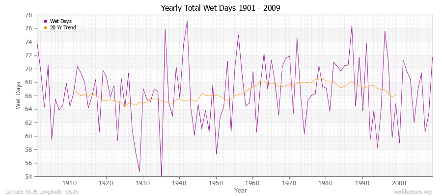 Yearly Total Wet Days 1901 - 2009 Latitude 33.25 Longitude -16.25