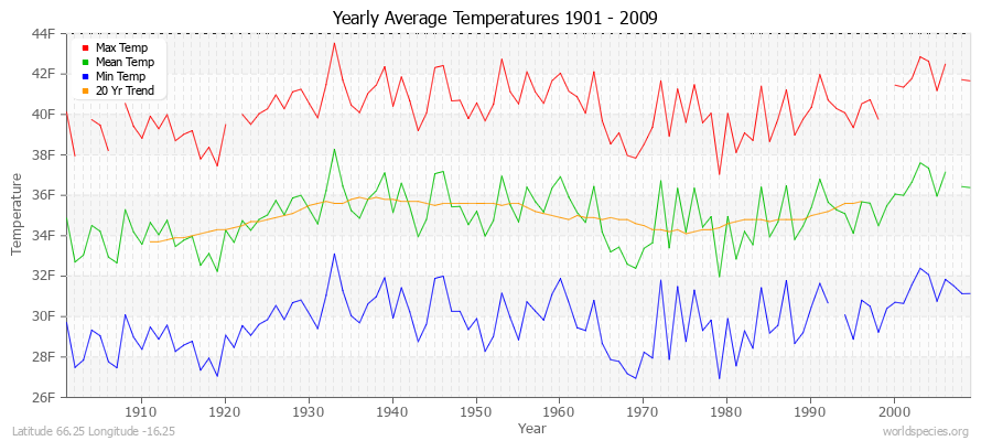Yearly Average Temperatures 2010 - 2009 (English) Latitude 66.25 Longitude -16.25