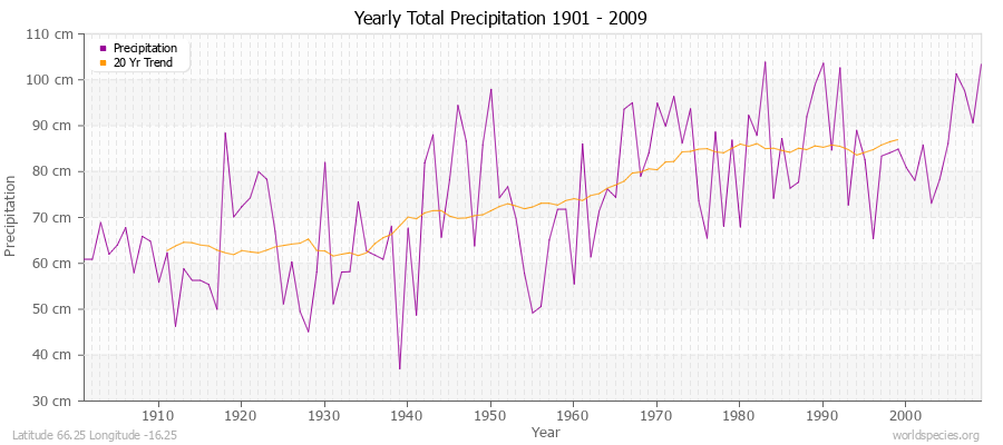 Yearly Total Precipitation 1901 - 2009 (Metric) Latitude 66.25 Longitude -16.25