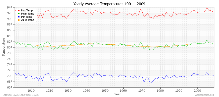 Yearly Average Temperatures 2010 - 2009 (English) Latitude 11.75 Longitude -15.75