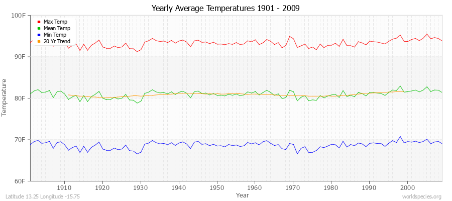 Yearly Average Temperatures 2010 - 2009 (English) Latitude 13.25 Longitude -15.75