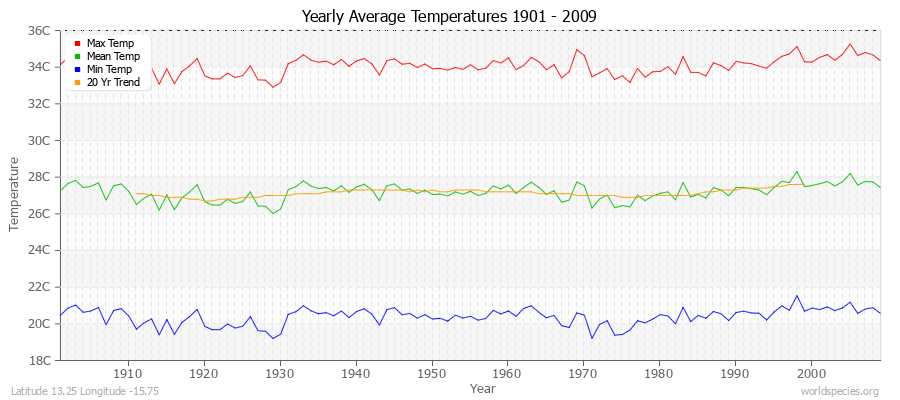 Yearly Average Temperatures 2010 - 2009 (Metric) Latitude 13.25 Longitude -15.75