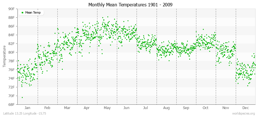 Monthly Mean Temperatures 1901 - 2009 (English) Latitude 13.25 Longitude -15.75