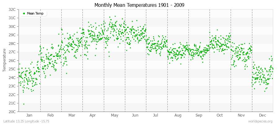 Monthly Mean Temperatures 1901 - 2009 (Metric) Latitude 13.25 Longitude -15.75