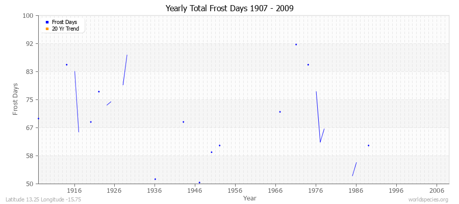 Yearly Total Frost Days 1907 - 2009 Latitude 13.25 Longitude -15.75