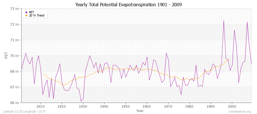 Yearly Total Potential Evapotranspiration 1901 - 2009 (English) Latitude 13.25 Longitude -15.75