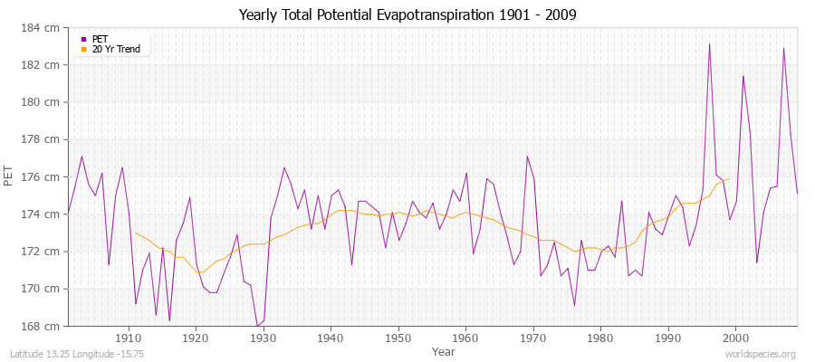 Yearly Total Potential Evapotranspiration 1901 - 2009 (Metric) Latitude 13.25 Longitude -15.75