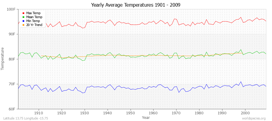 Yearly Average Temperatures 2010 - 2009 (English) Latitude 13.75 Longitude -15.75