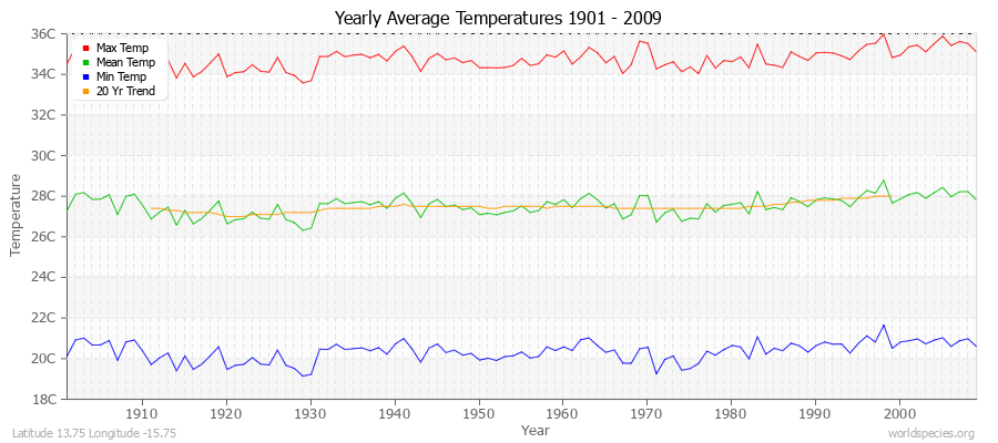 Yearly Average Temperatures 2010 - 2009 (Metric) Latitude 13.75 Longitude -15.75