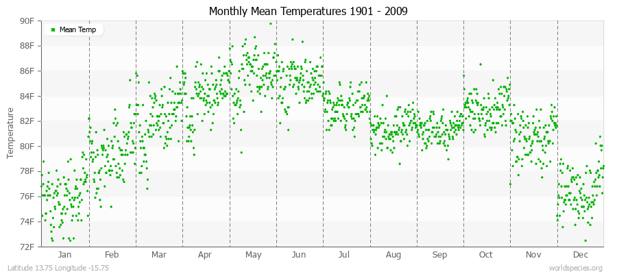 Monthly Mean Temperatures 1901 - 2009 (English) Latitude 13.75 Longitude -15.75