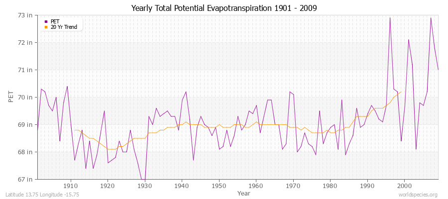 Yearly Total Potential Evapotranspiration 1901 - 2009 (English) Latitude 13.75 Longitude -15.75