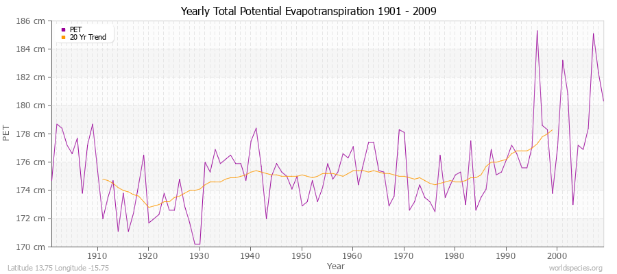 Yearly Total Potential Evapotranspiration 1901 - 2009 (Metric) Latitude 13.75 Longitude -15.75