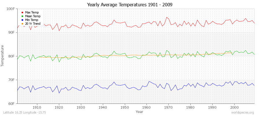 Yearly Average Temperatures 2010 - 2009 (English) Latitude 16.25 Longitude -15.75