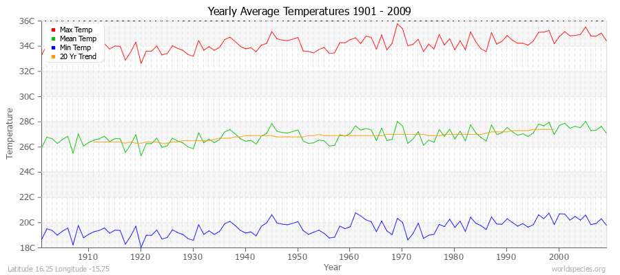 Yearly Average Temperatures 2010 - 2009 (Metric) Latitude 16.25 Longitude -15.75
