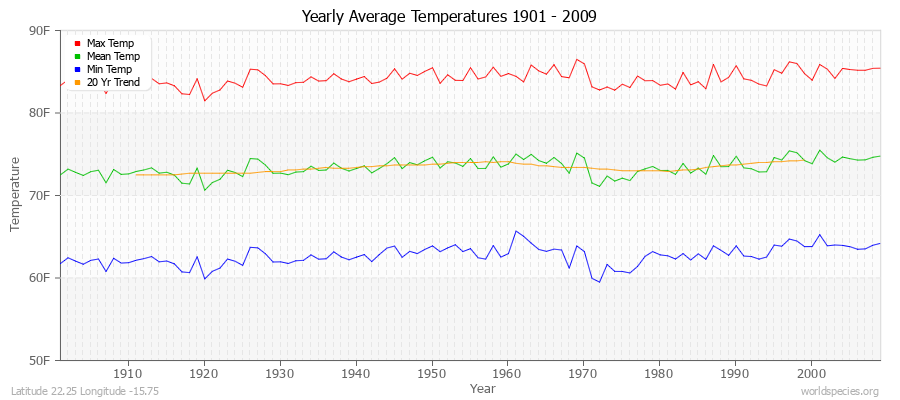 Yearly Average Temperatures 2010 - 2009 (English) Latitude 22.25 Longitude -15.75