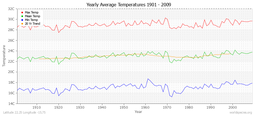 Yearly Average Temperatures 2010 - 2009 (Metric) Latitude 22.25 Longitude -15.75