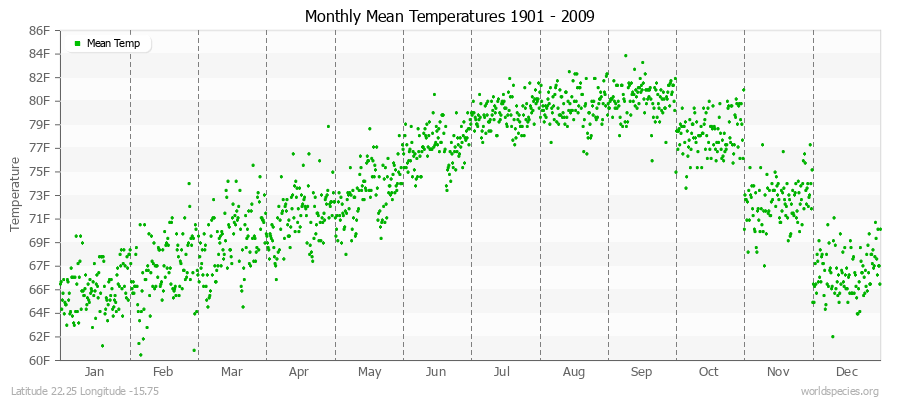 Monthly Mean Temperatures 1901 - 2009 (English) Latitude 22.25 Longitude -15.75