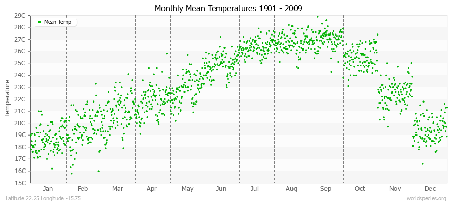 Monthly Mean Temperatures 1901 - 2009 (Metric) Latitude 22.25 Longitude -15.75