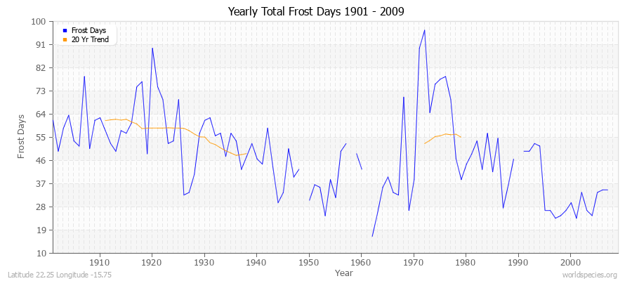 Yearly Total Frost Days 1901 - 2009 Latitude 22.25 Longitude -15.75