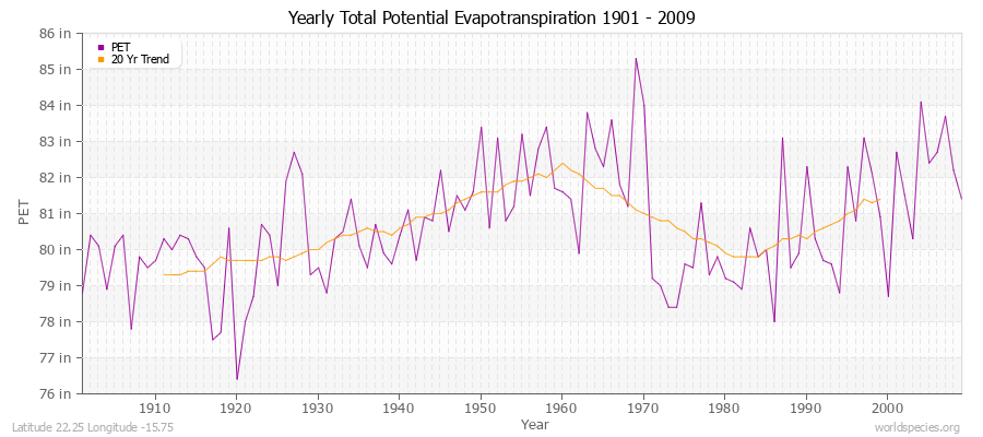 Yearly Total Potential Evapotranspiration 1901 - 2009 (English) Latitude 22.25 Longitude -15.75