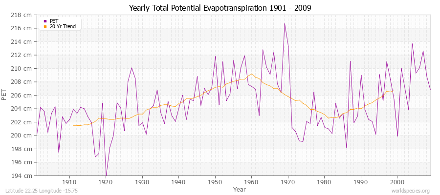 Yearly Total Potential Evapotranspiration 1901 - 2009 (Metric) Latitude 22.25 Longitude -15.75