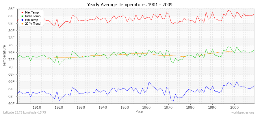 Yearly Average Temperatures 2010 - 2009 (English) Latitude 23.75 Longitude -15.75