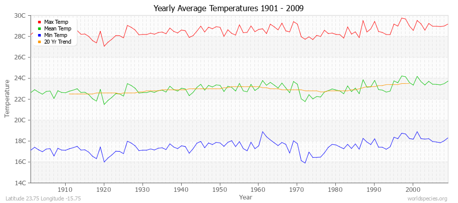 Yearly Average Temperatures 2010 - 2009 (Metric) Latitude 23.75 Longitude -15.75