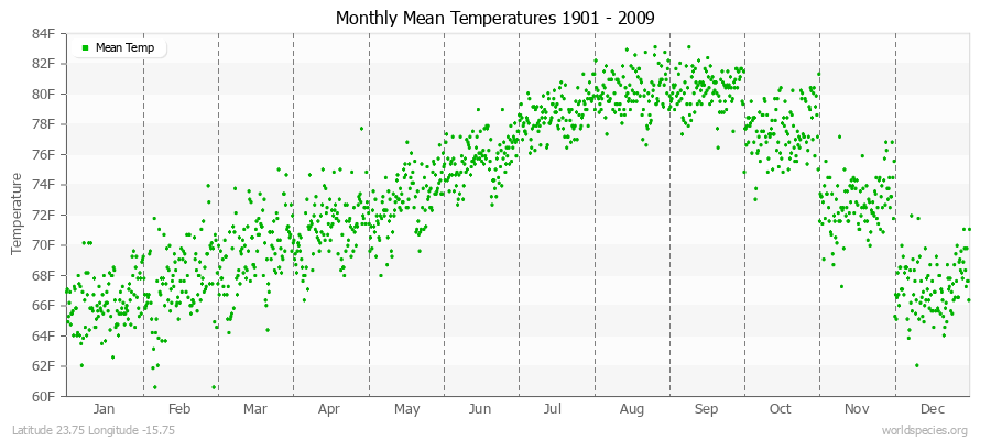 Monthly Mean Temperatures 1901 - 2009 (English) Latitude 23.75 Longitude -15.75