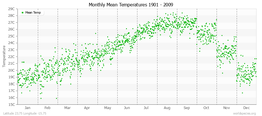 Monthly Mean Temperatures 1901 - 2009 (Metric) Latitude 23.75 Longitude -15.75