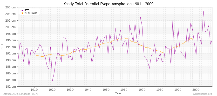 Yearly Total Potential Evapotranspiration 1901 - 2009 (Metric) Latitude 23.75 Longitude -15.75