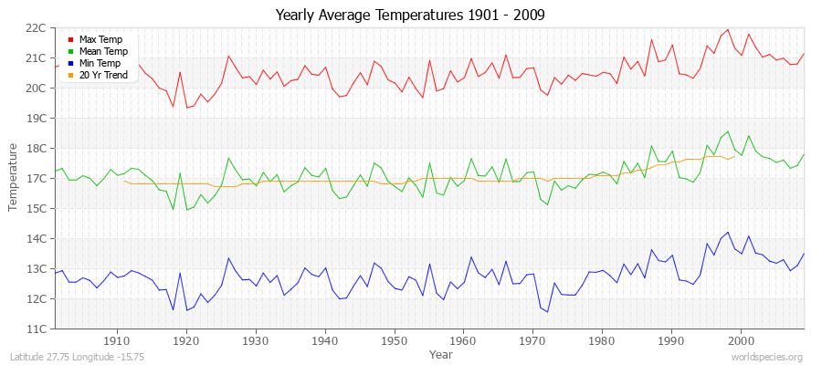 Yearly Average Temperatures 2010 - 2009 (Metric) Latitude 27.75 Longitude -15.75