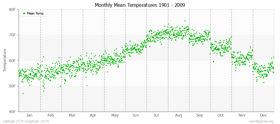 Monthly Mean Temperatures 1901 - 2009 (English) Latitude 27.75 Longitude -15.75