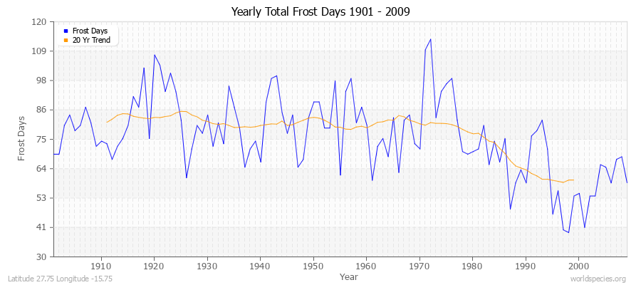 Yearly Total Frost Days 1901 - 2009 Latitude 27.75 Longitude -15.75