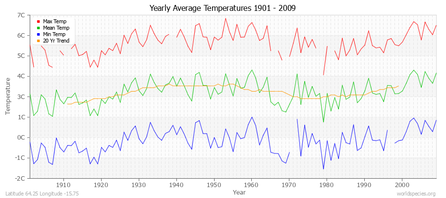 Yearly Average Temperatures 2010 - 2009 (Metric) Latitude 64.25 Longitude -15.75