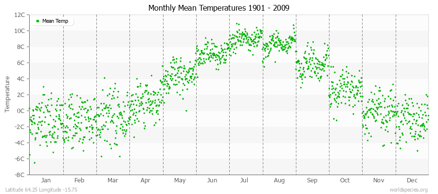 Monthly Mean Temperatures 1901 - 2009 (Metric) Latitude 64.25 Longitude -15.75