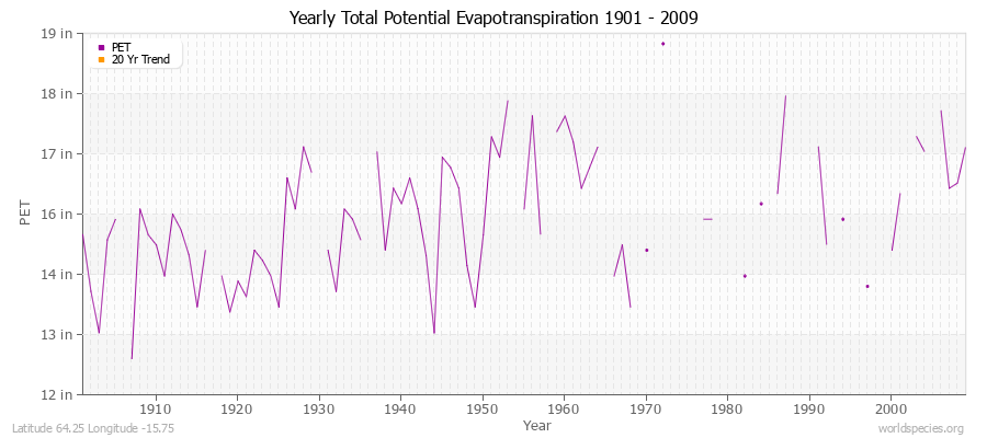 Yearly Total Potential Evapotranspiration 1901 - 2009 (English) Latitude 64.25 Longitude -15.75