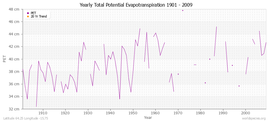 Yearly Total Potential Evapotranspiration 1901 - 2009 (Metric) Latitude 64.25 Longitude -15.75